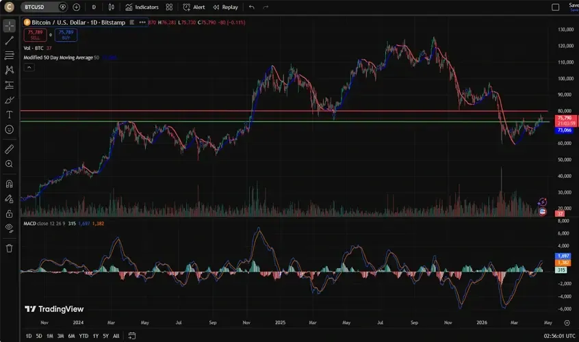 Bitcoin Market Chart April 21042026